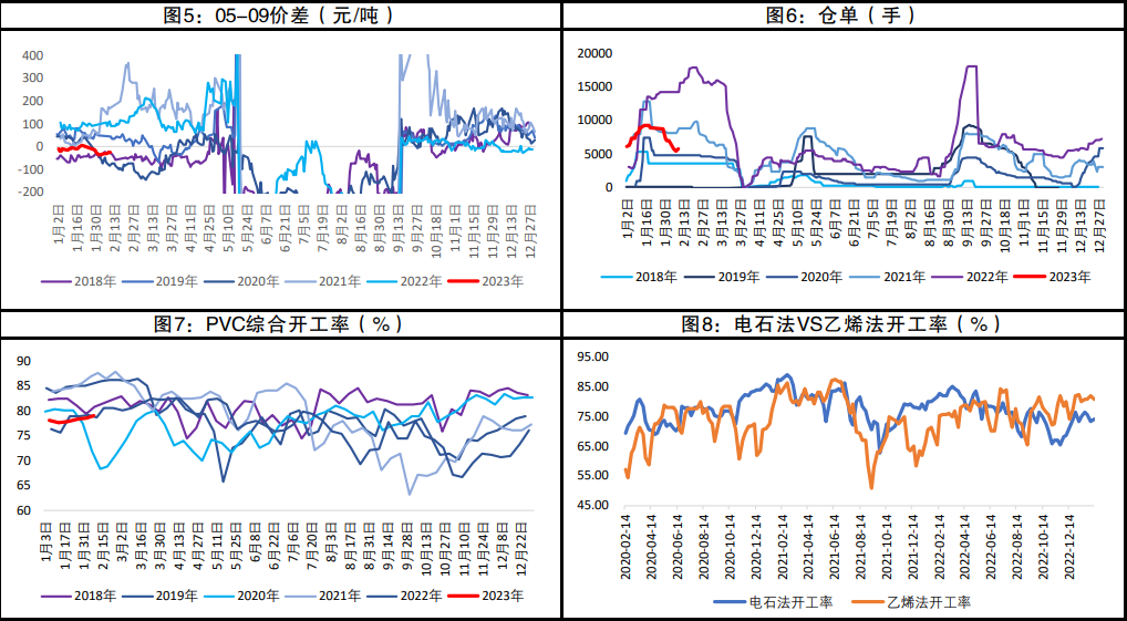 下游PVC制品开工率恢复情况尚可 开工率预计本周可达到历年中性水平