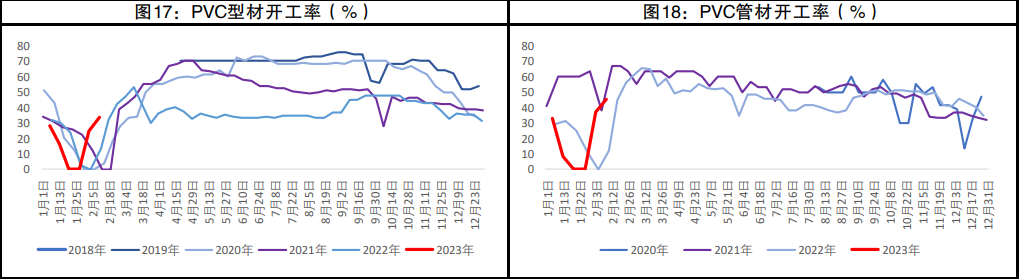 下游PVC制品开工率恢复情况尚可 开工率预计本周可达到历年中性水平