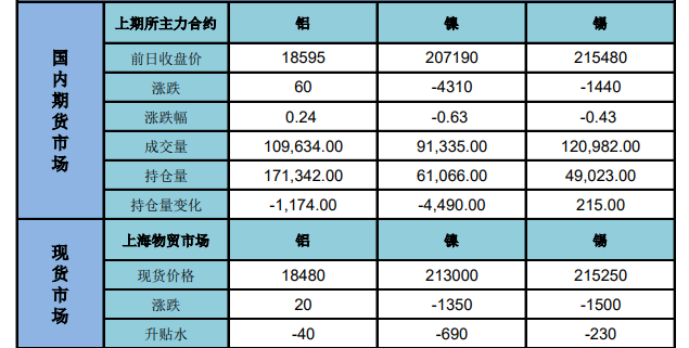 镍铁供应压力或再显现 铝价回落待需求复苏