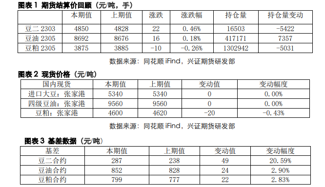 油脂供应压力增加 豆油延续宽幅震荡走势