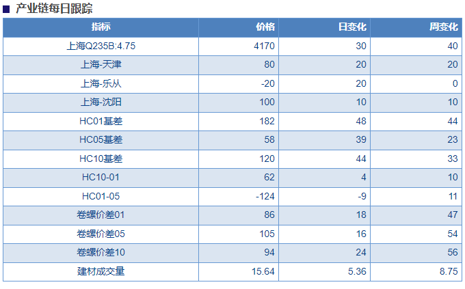 房地产政策积极出台 钢材市场预期有望继续偏强