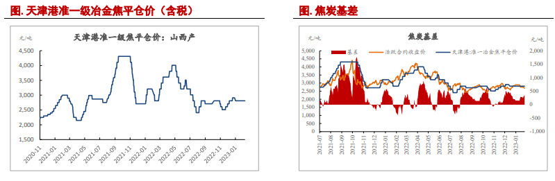 估值基本得到修复 双焦继续下跌风险恐有限