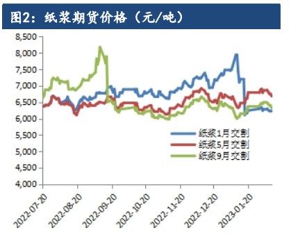 现货市场交投仍无明显提振 纸浆盘面承压运行