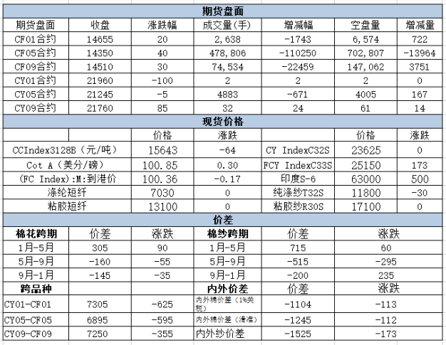 新一年预计国内消费预计将好转 对棉花价格有利多影响