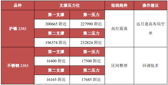 沪镍主力小幅反弹 不锈钢成本支撑显现