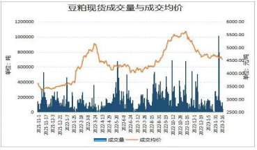 国内压榨量保持高位 豆粕库存维持增长趋势