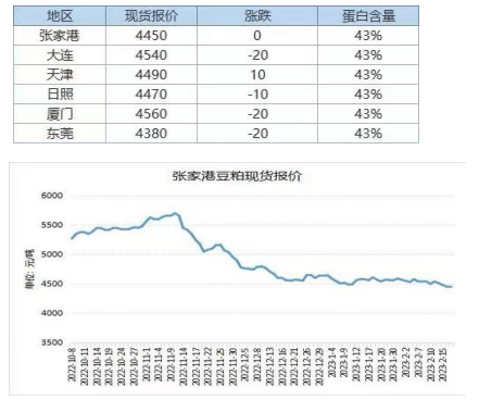 国内压榨量保持高位 豆粕库存维持增长趋势