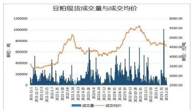 国内压榨量保持高位 豆粕库存维持增长趋势