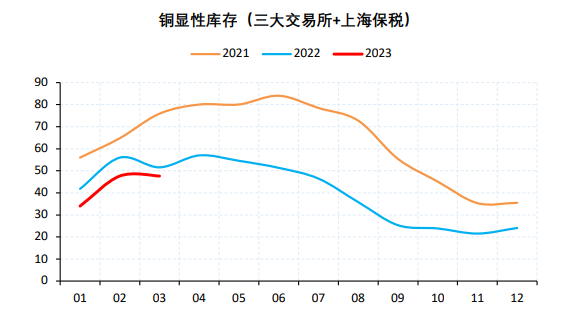 进口需求同步指标 洋山港铜提单溢价