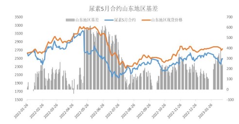 低端成交氛围有所好转 尿素期价连续反弹