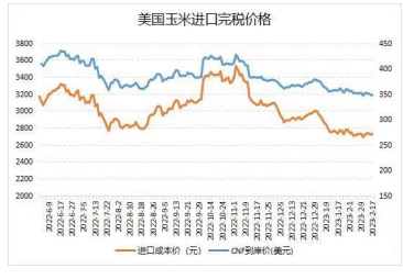 卖压逐渐释放 玉米市场整体呈上行态势