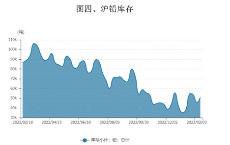 受美联储加息步伐放缓 短期铅价趋势偏强震荡