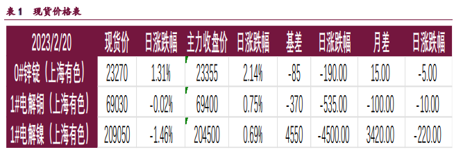 沪锌日内持续反弹 铜价短期上行动能较强