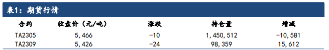 成本和供需博弈加剧 PTA价格延续震荡整理