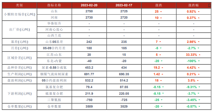 下游农需走货有所增加 尿素市场震荡偏强运行