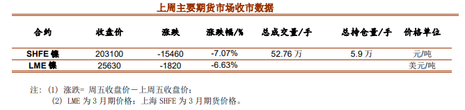 基本面存有一定压力 短期镍价延续震荡格局