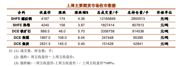 终端需求恢复良好 双焦走势震荡偏强