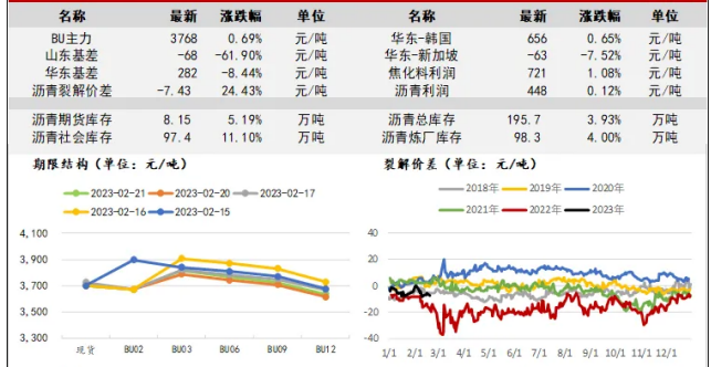 下游需求恢复缓慢 预计沥青短期偏弱运行