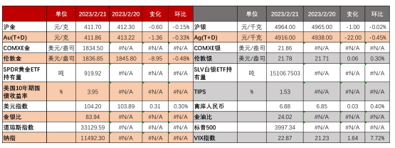 金跌银涨 预计贵金属区间震荡运行