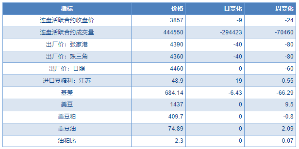 美豆走强预期仍在 油粕套利给予上方压力