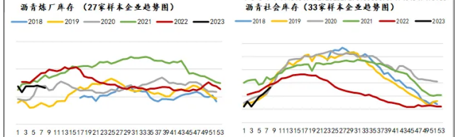 下游需求恢复缓慢 预计沥青短期偏弱运行