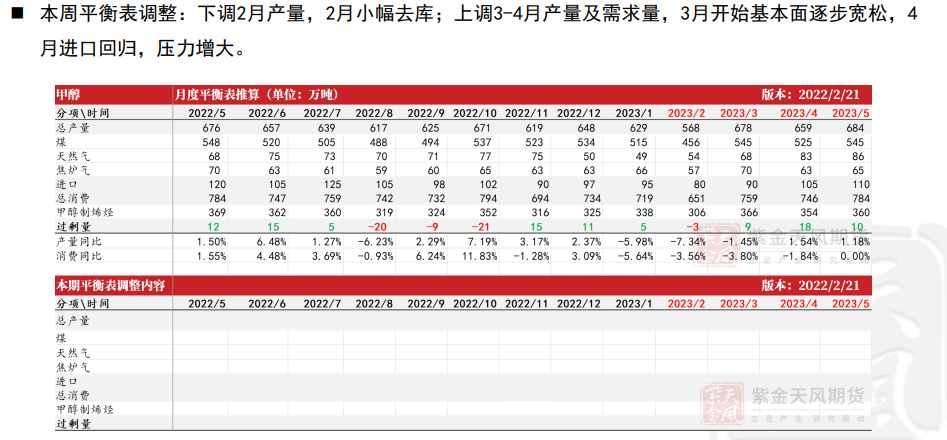 甲醇基本面供需双增 2月底重启装置较多