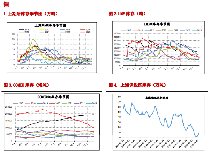 消费预期交易充分 铜价见顶回落概率较大