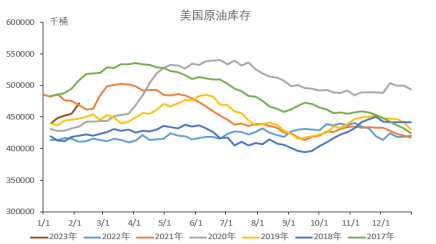 美原油库存持续增加 原油价格持续偏弱震荡