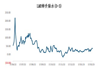 锌价仍存在回调压力 沪铅逼近万五关口