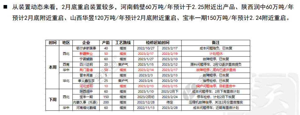 甲醇基本面供需双增 2月底重启装置较多