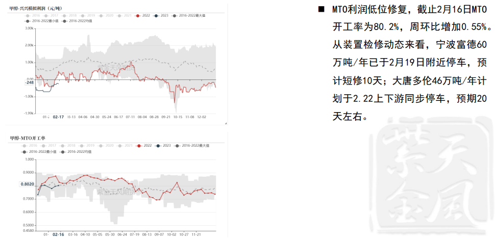 甲醇基本面供需双增 2月底重启装置较多