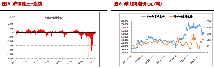 消费预期交易充分 铜价见顶回落概率较大