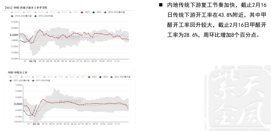 甲醇基本面供需双增 2月底重启装置较多