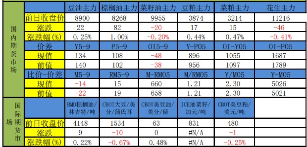 进口菜籽榨利改善 菜油表现相对偏弱