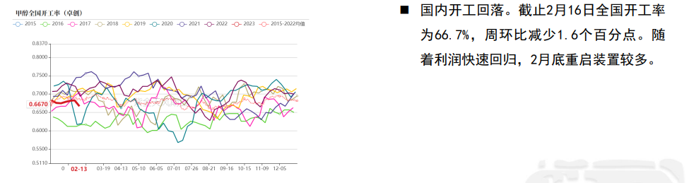 甲醇基本面供需双增 2月底重启装置较多