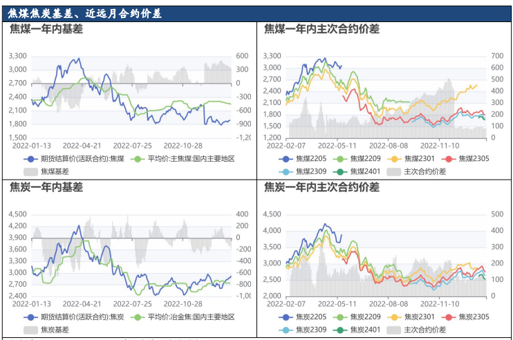 金三银四临近 预计焦煤仍有上行动力