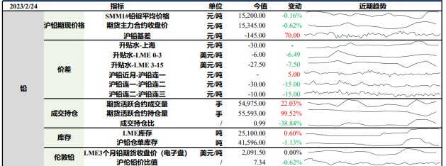 沪铅或将止跌回涨 锌市等待终端消费好转