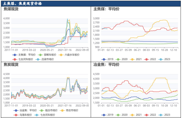 金三银四临近 预计焦煤仍有上行动力