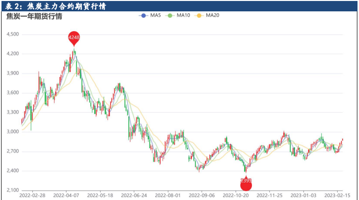 金三银四临近 预计焦煤仍有上行动力