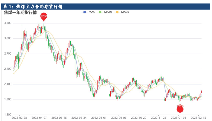 金三银四临近 预计焦煤仍有上行动力