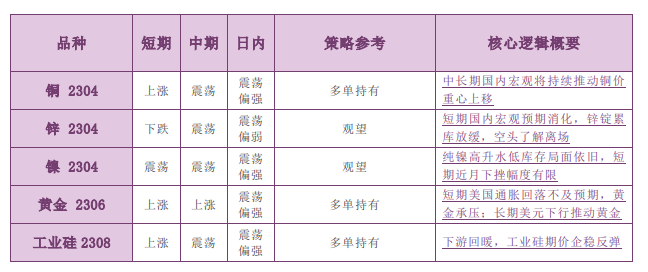 美元指数强势打压锌价 宏观回暖推动铜价上行