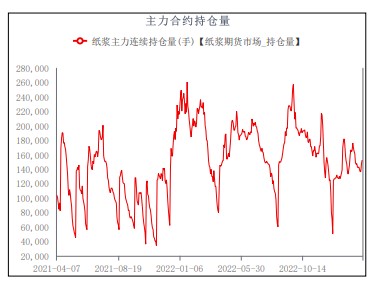 需求走弱库存压力下 纸浆期现价格重心弱势难改