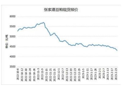 需求逐渐清淡 豆粕库存继续增加