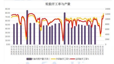 开工积极性不减 橡胶期现价格荡上行