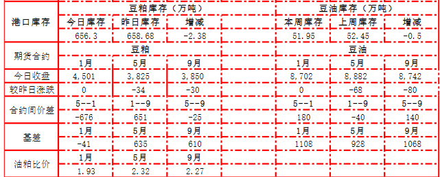 全球大豆偏宽松 需求一般豆粕出现下跌