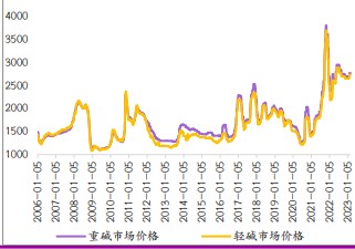 尿素日内偏弱运行 纯碱盘面回调后反弹