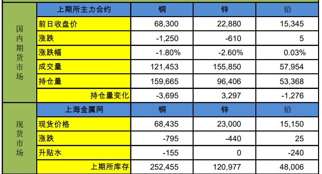 国内即将进入需求旺季 隔夜铜价大幅反弹