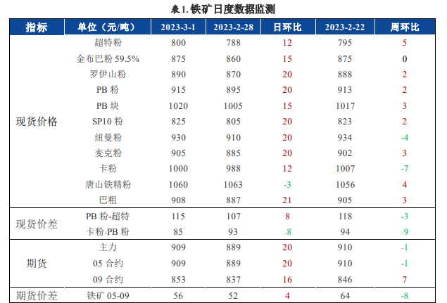 钢材需求继续回升 铁矿石仍有向上趋势