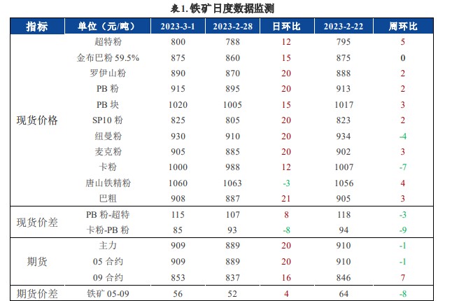 钢材需求继续回升 铁矿石仍有向上趋势