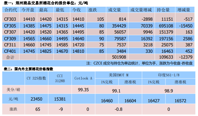 下游纺企刚需采购 棉花现货成交仍较淡